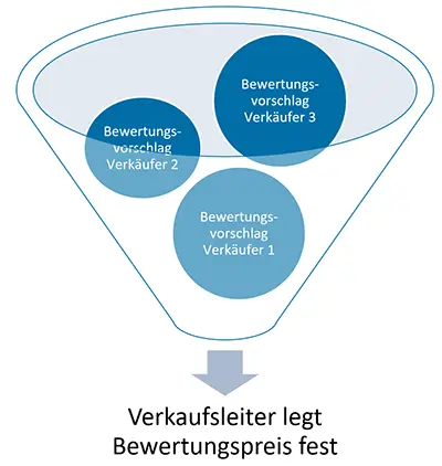 Bewertungsprozess