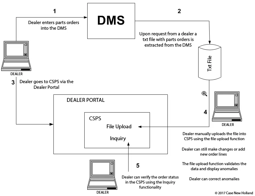 Process Description for Order File Upload